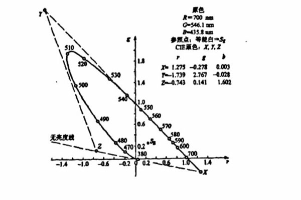 CIE-RGB系統(tǒng)色品圖