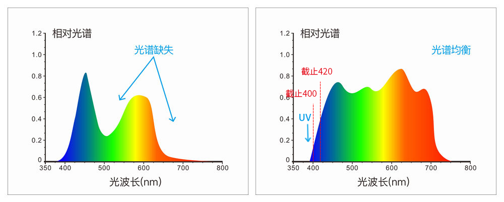 采用組合全光譜LED光源、UV光源