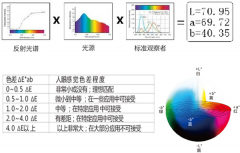 色差值△E怎么看？多少色差△e人眼能看出來？