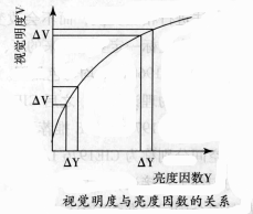視覺(jué)明度與亮度因數(shù)