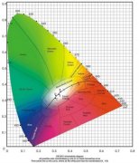 CIE1931色坐標圖怎么看？